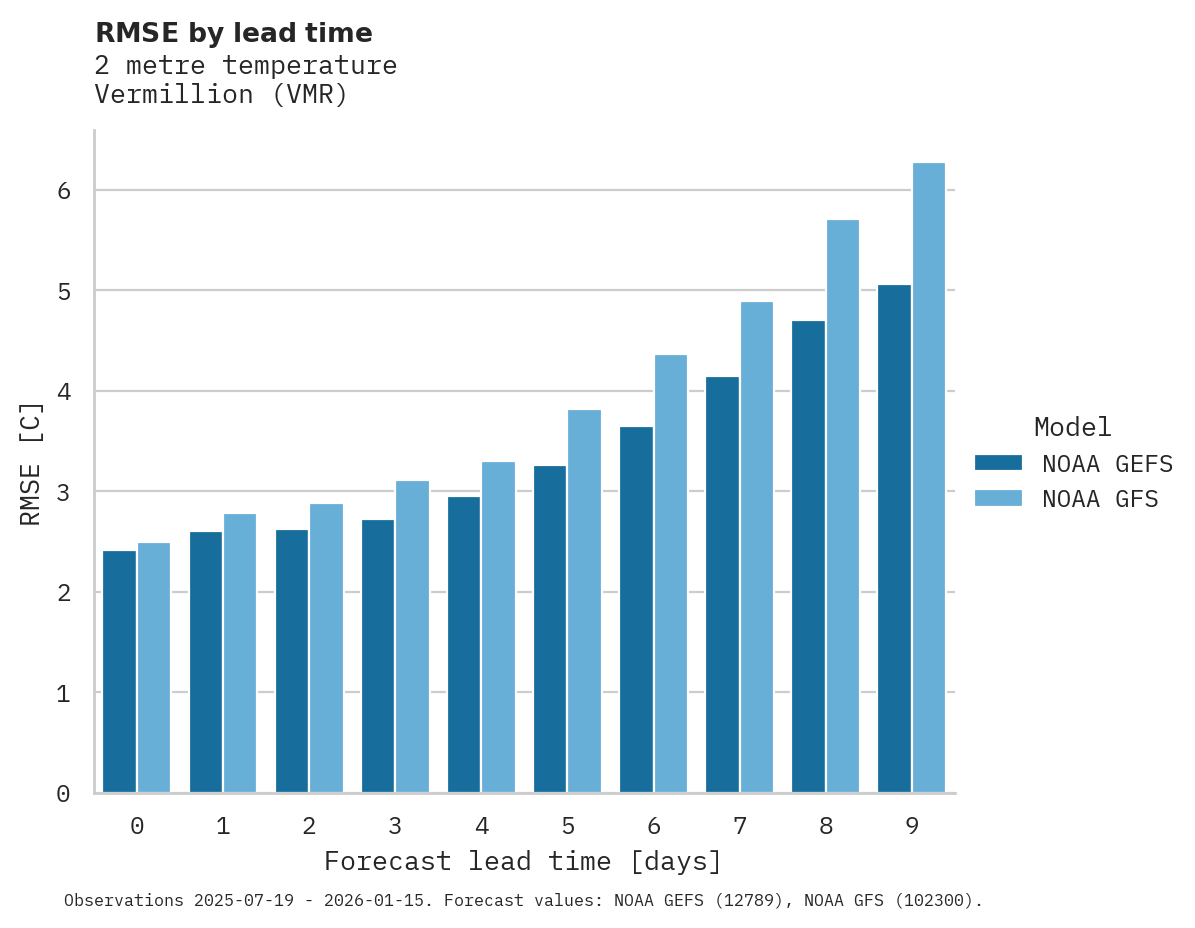Temperature RMSE by lead time for Vermillion