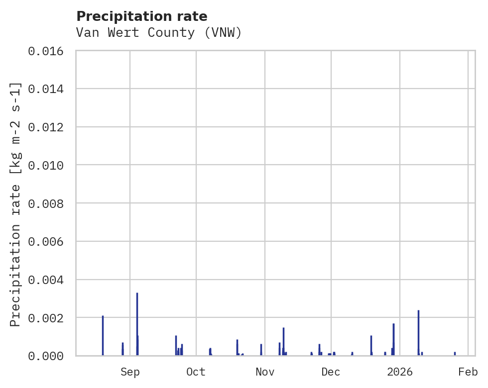 Precipitation obs for Van Wert County
