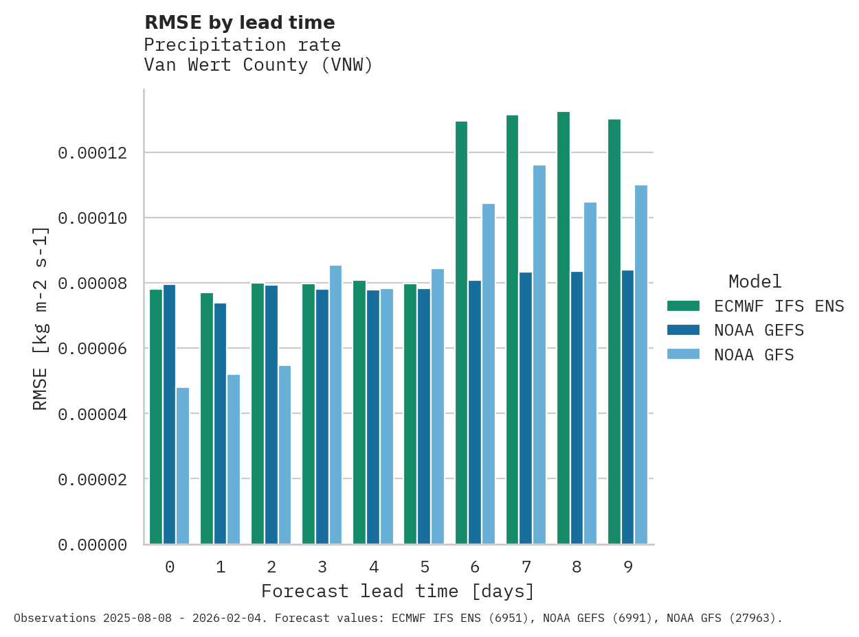 Precipitation RMSE by lead time for Van Wert County