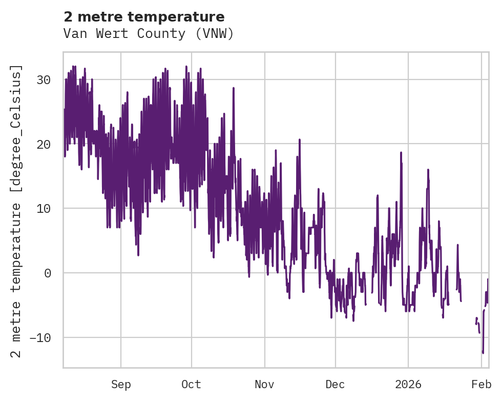 Temperature obs for Van Wert County