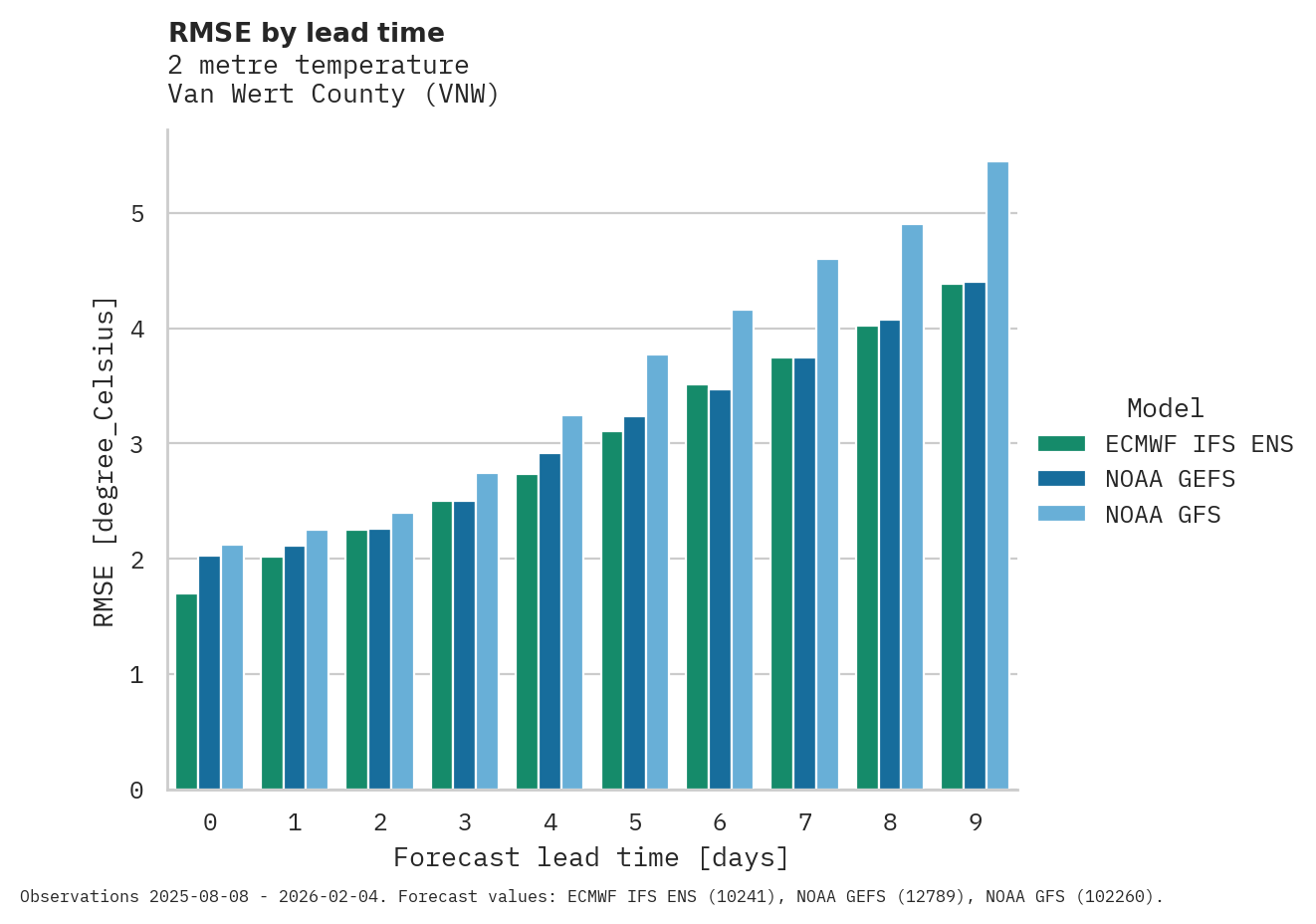 Temperature RMSE by lead time for Van Wert County