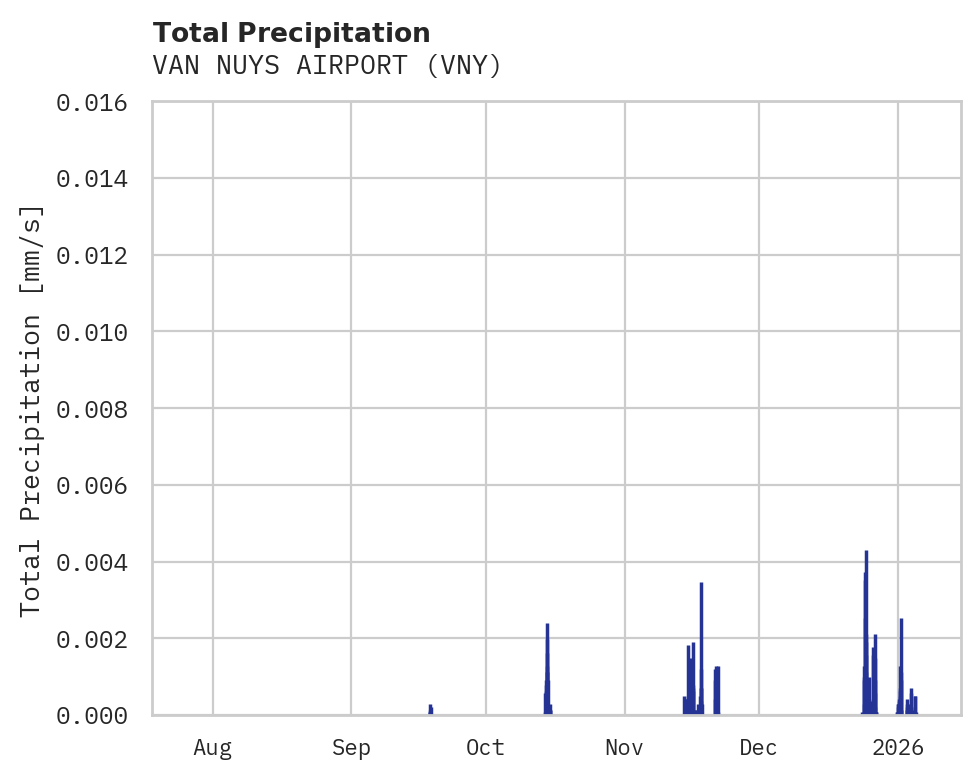 Precipitation obs for VAN NUYS AIRPORT