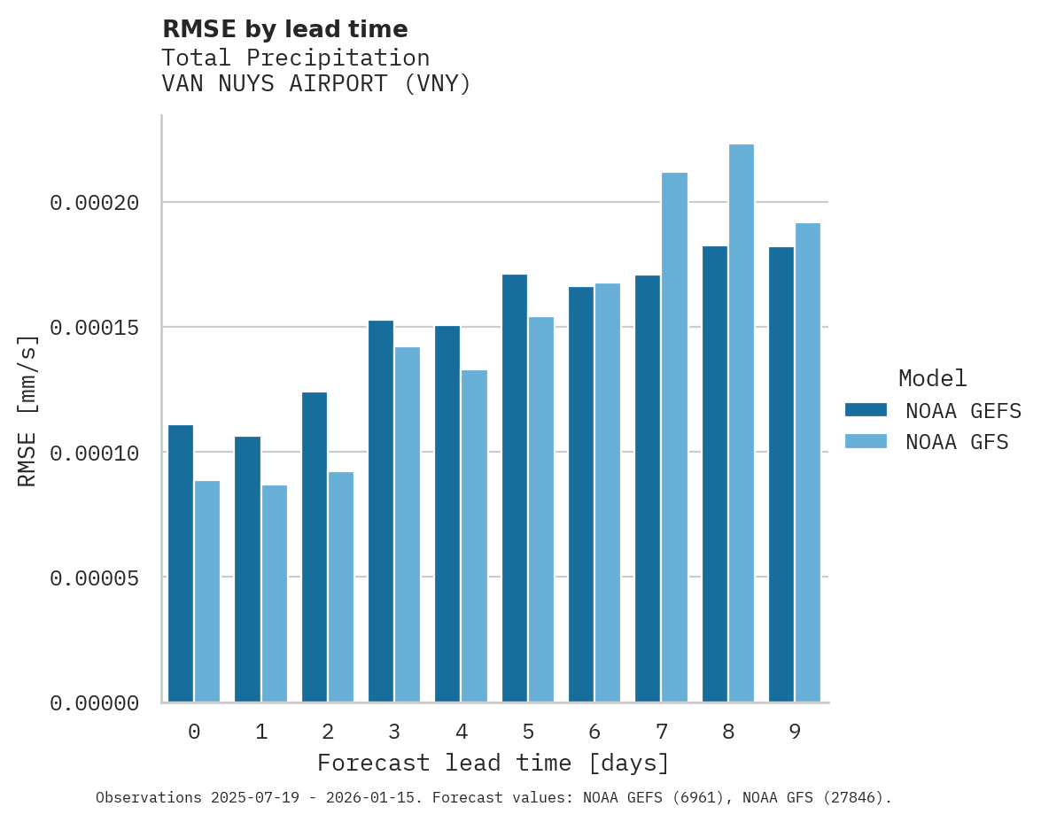 Precipitation RMSE by lead time for VAN NUYS AIRPORT