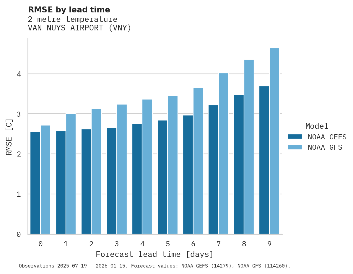 Temperature RMSE by lead time for VAN NUYS AIRPORT