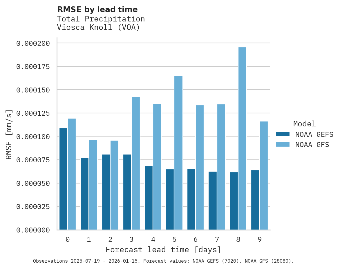 Precipitation RMSE by lead time for Viosca Knoll