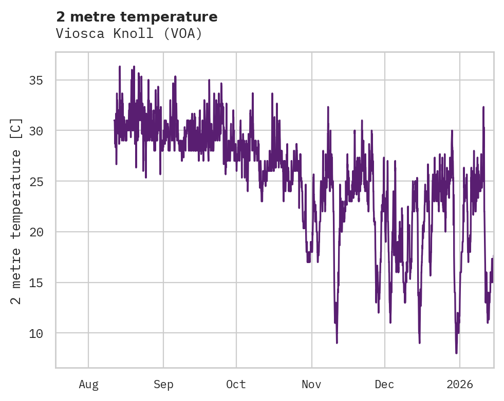 Temperature obs for Viosca Knoll