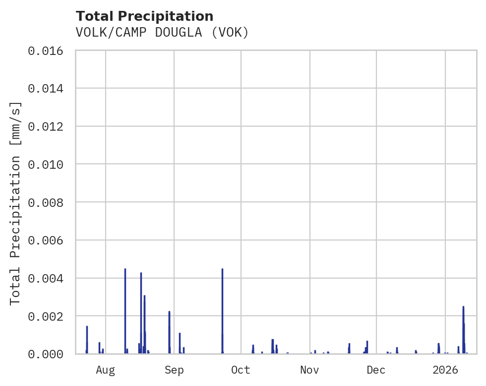 Precipitation obs for VOLK/CAMP DOUGLA