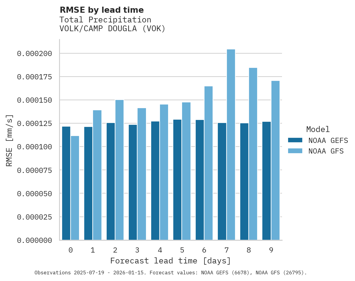 Precipitation RMSE by lead time for VOLK/CAMP DOUGLA