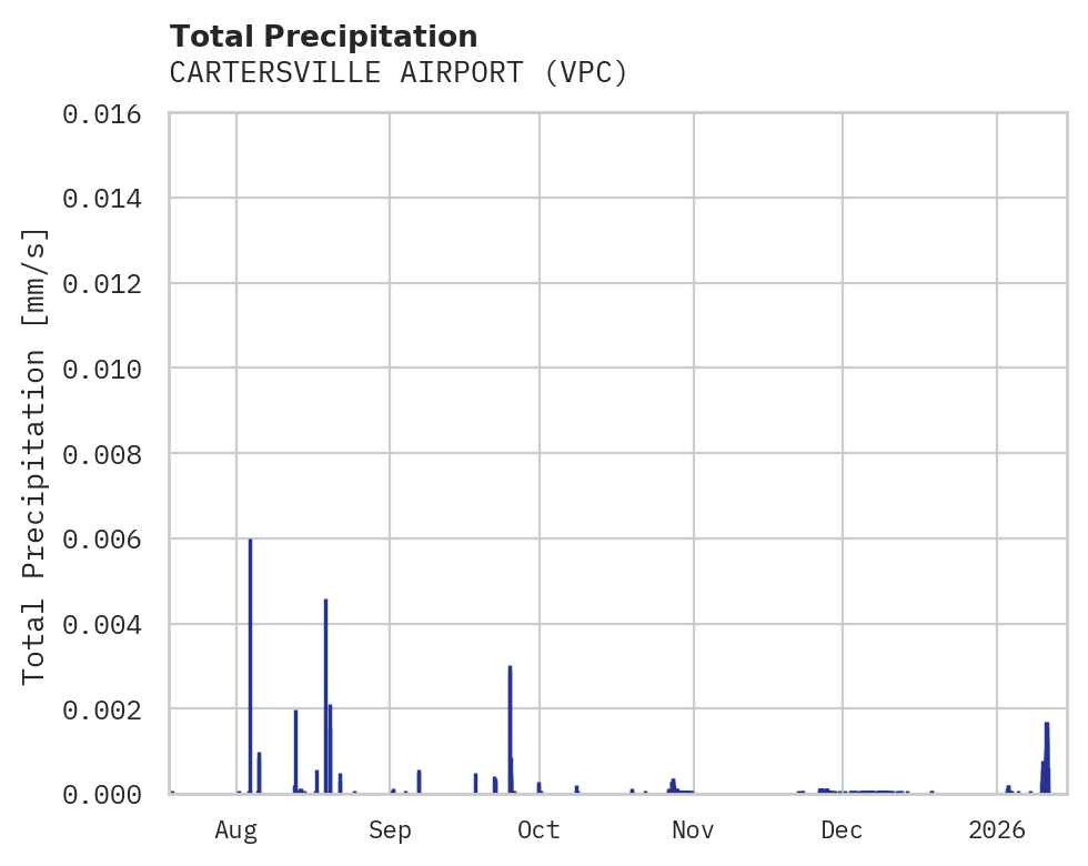 Precipitation obs for CARTERSVILLE AIRPORT