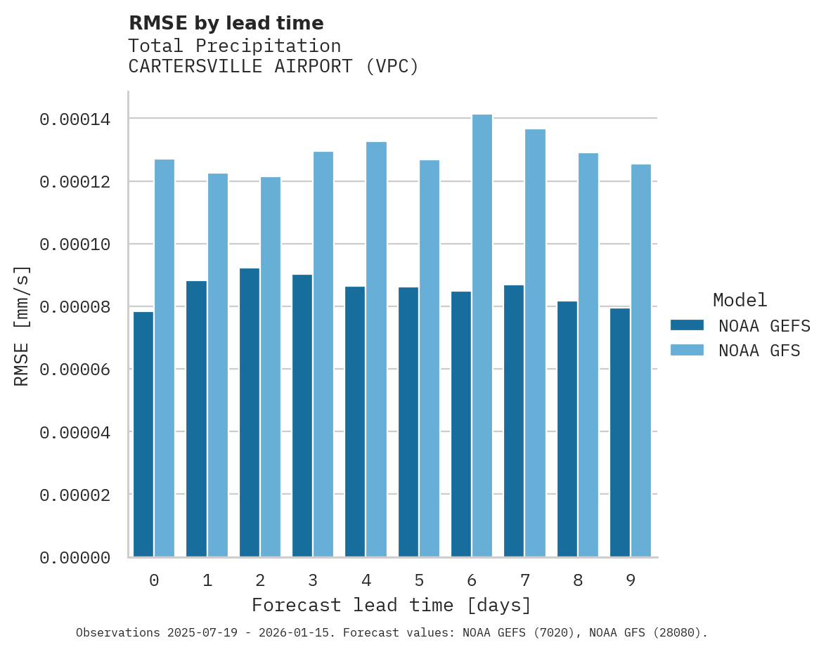 Precipitation RMSE by lead time for CARTERSVILLE AIRPORT