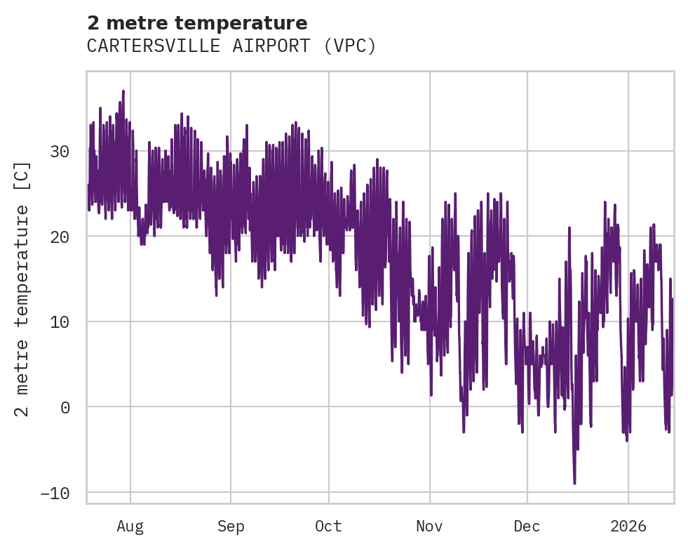 Temperature obs for CARTERSVILLE AIRPORT