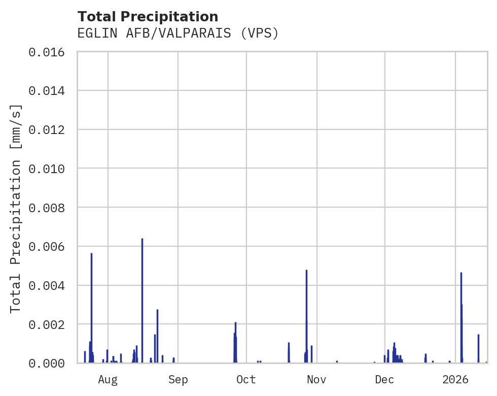 Precipitation obs for EGLIN AFB/VALPARAIS
