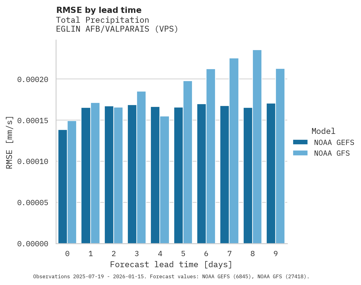 Precipitation RMSE by lead time for EGLIN AFB/VALPARAIS