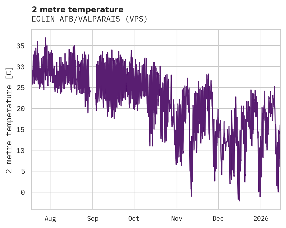 Temperature obs for EGLIN AFB/VALPARAIS