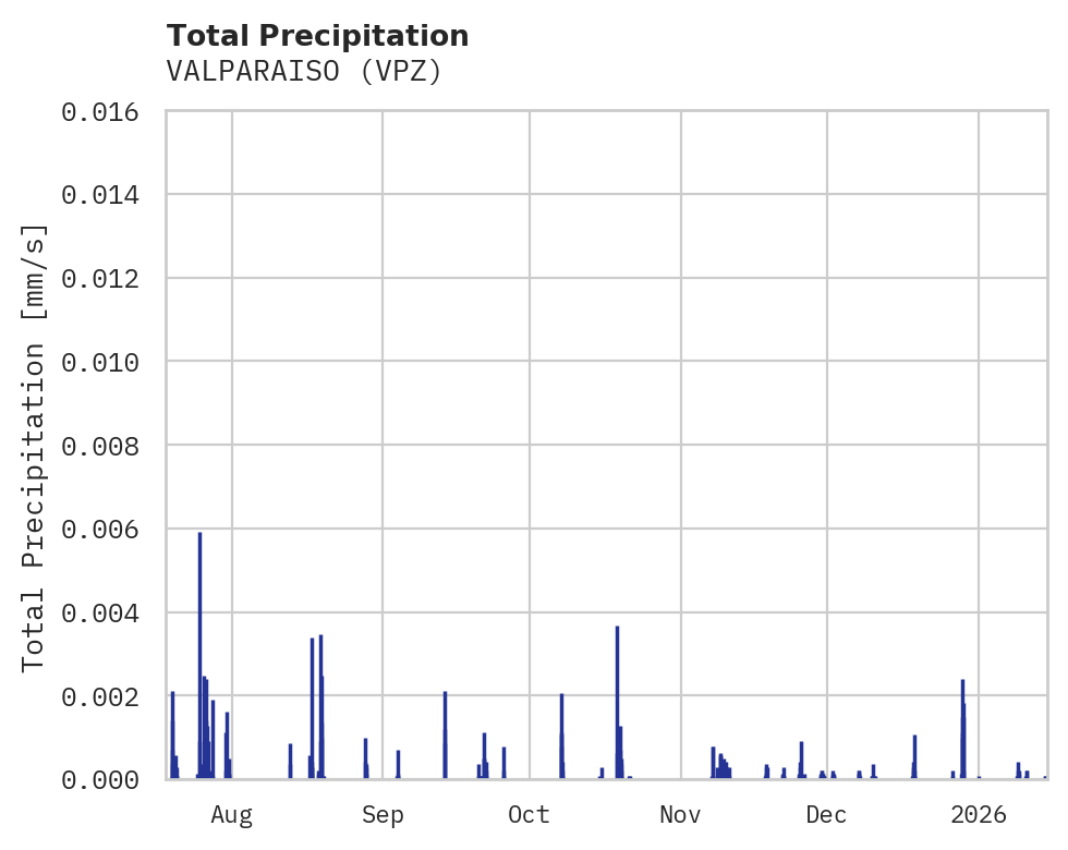 Precipitation obs for VALPARAISO