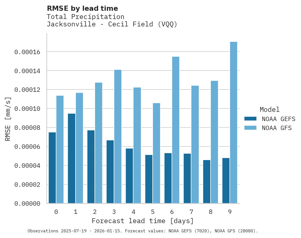 Precipitation RMSE by lead time for Jacksonville - Cecil Field