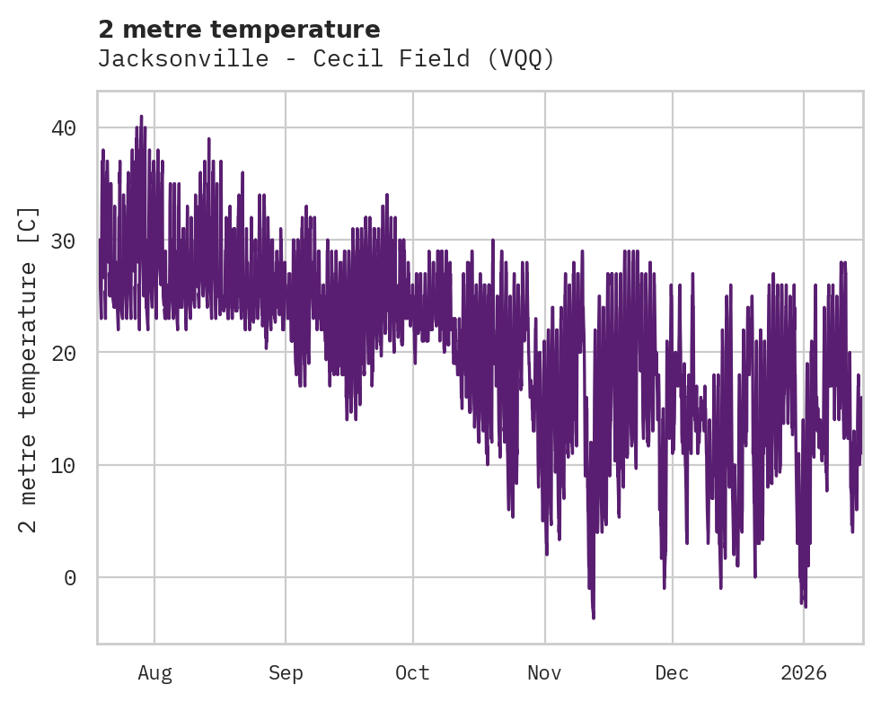 Temperature obs for Jacksonville - Cecil Field
