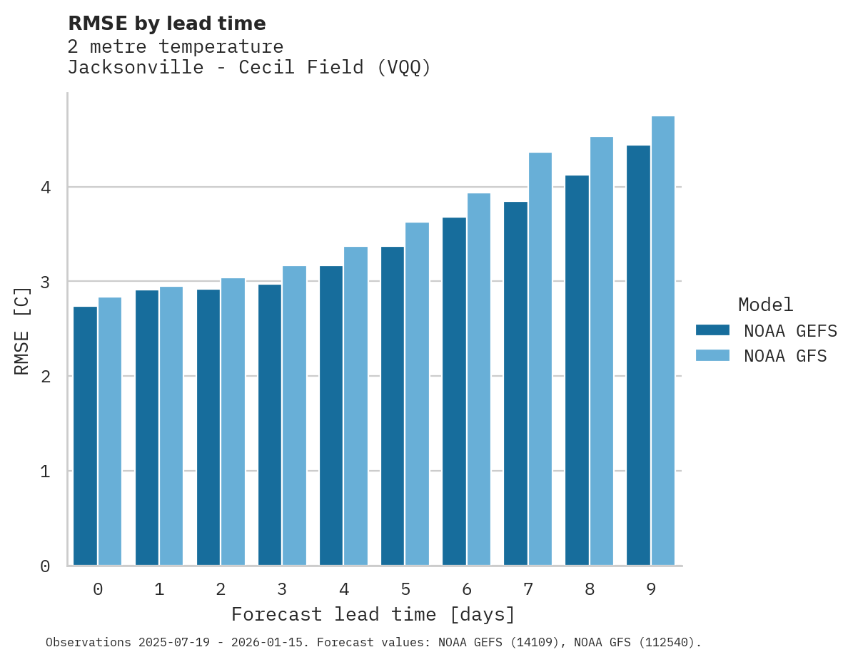 Temperature RMSE by lead time for Jacksonville - Cecil Field