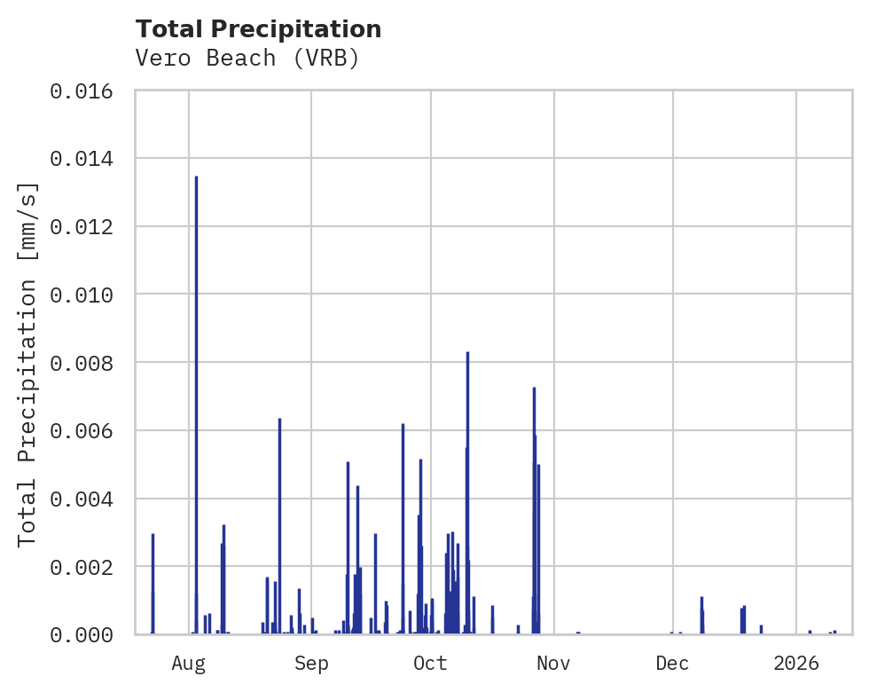 Precipitation obs for Vero Beach