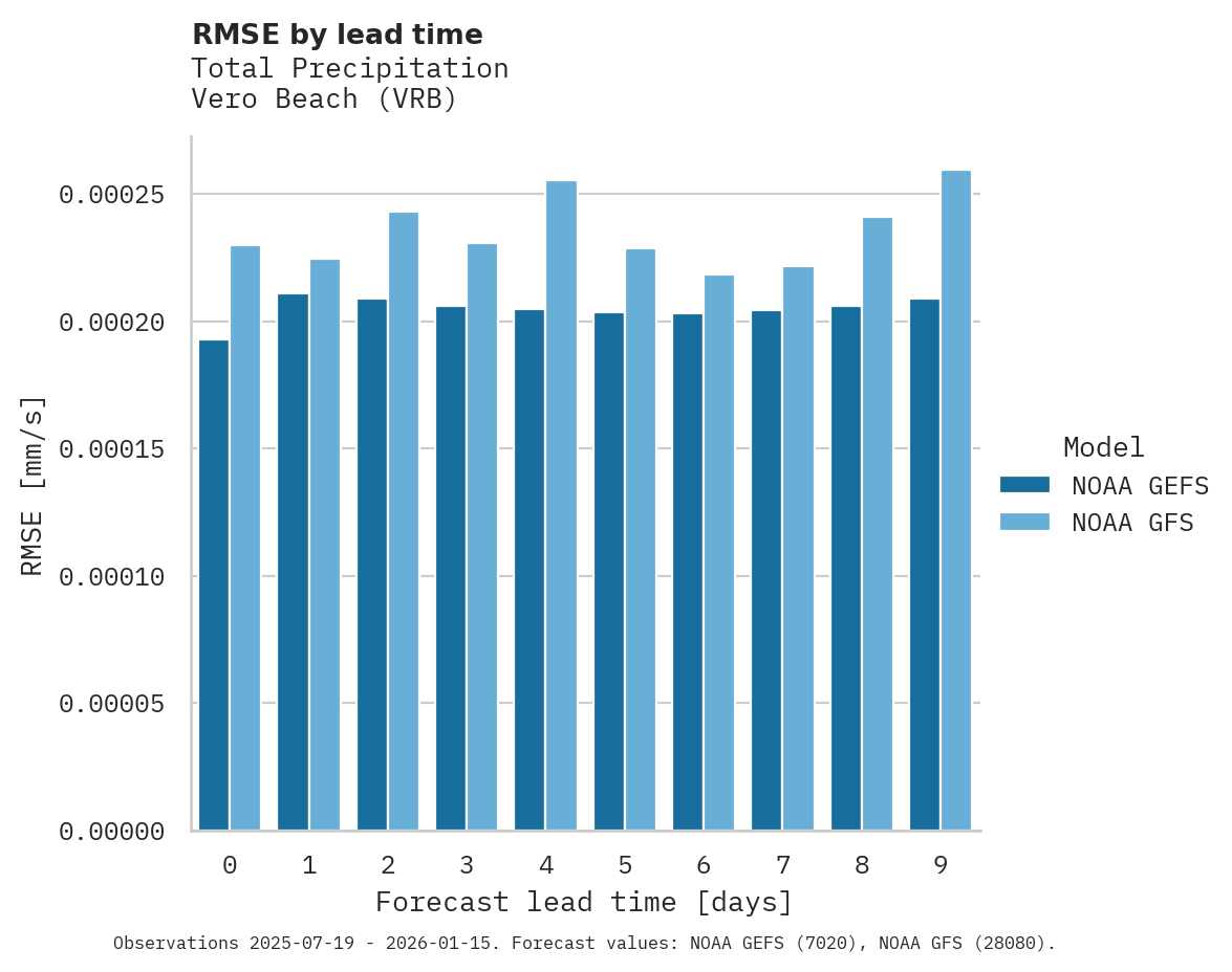 Precipitation RMSE by lead time for Vero Beach