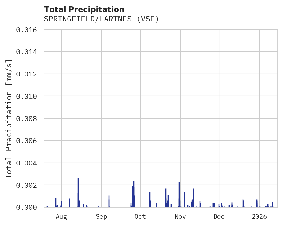 Precipitation obs for SPRINGFIELD/HARTNES
