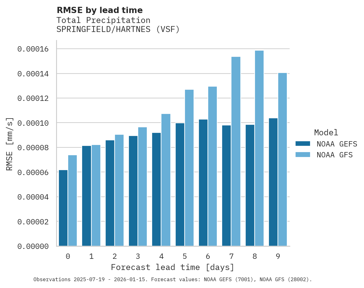 Precipitation RMSE by lead time for SPRINGFIELD/HARTNES