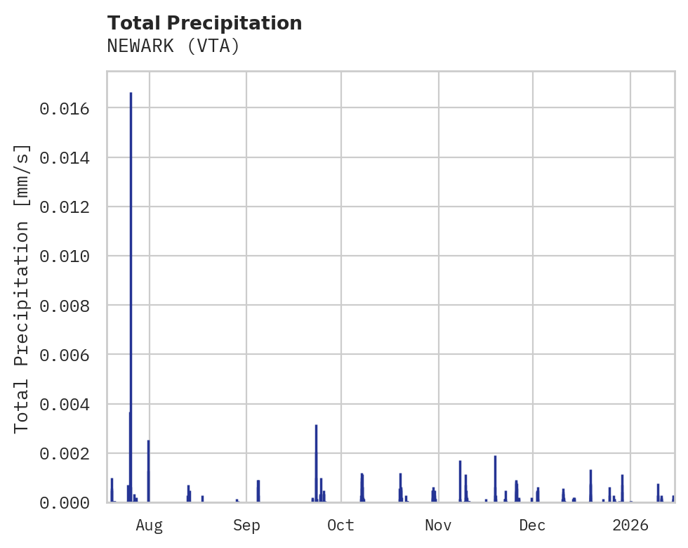 Precipitation obs for NEWARK