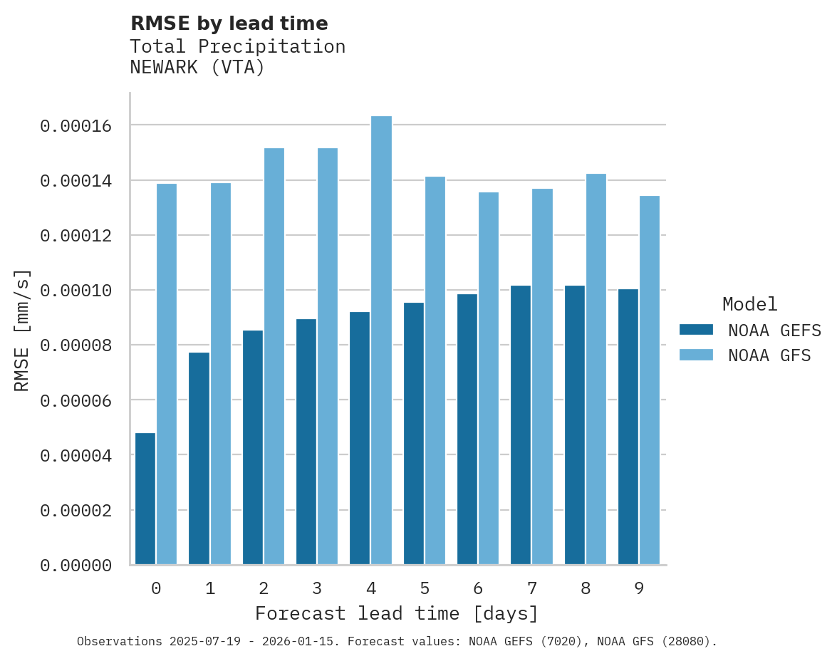 Precipitation RMSE by lead time for NEWARK
