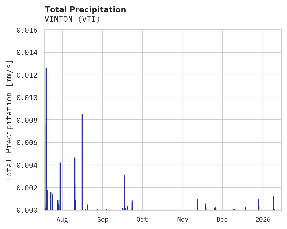 Precipitation obs for VINTON