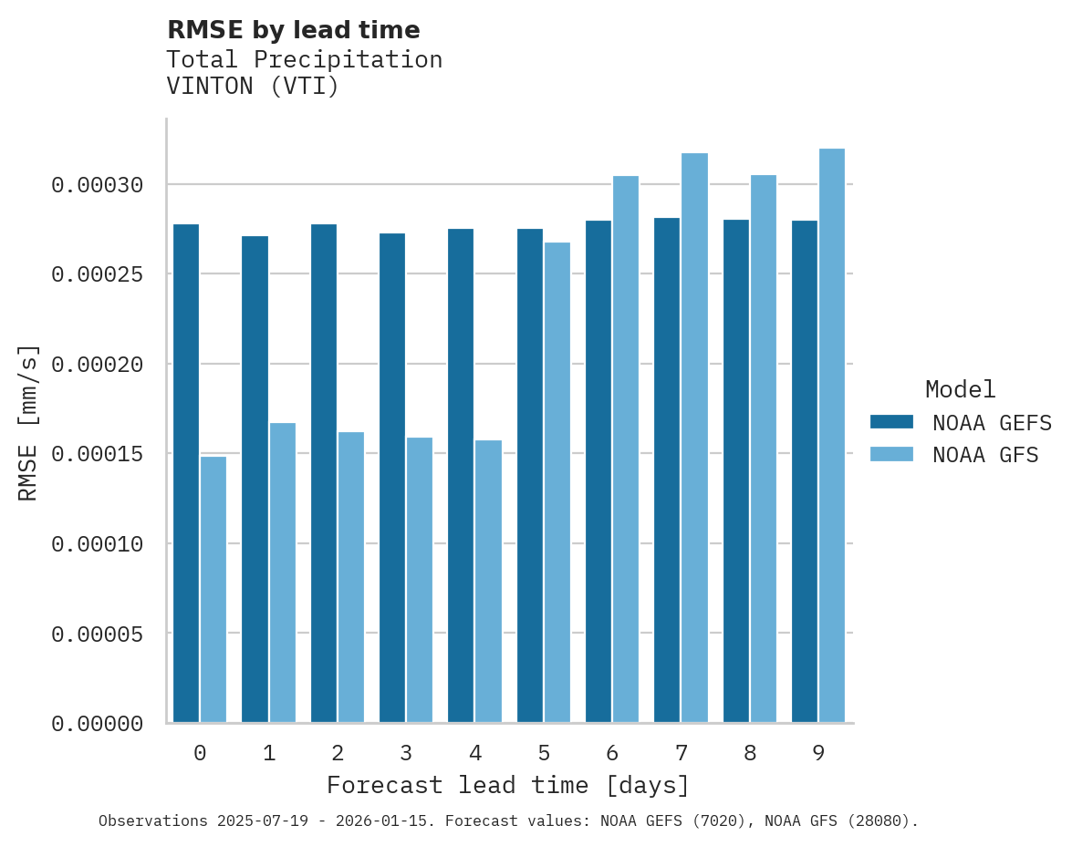 Precipitation RMSE by lead time for VINTON