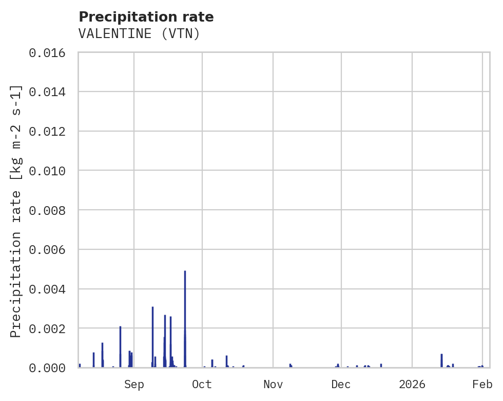 Precipitation obs for VALENTINE