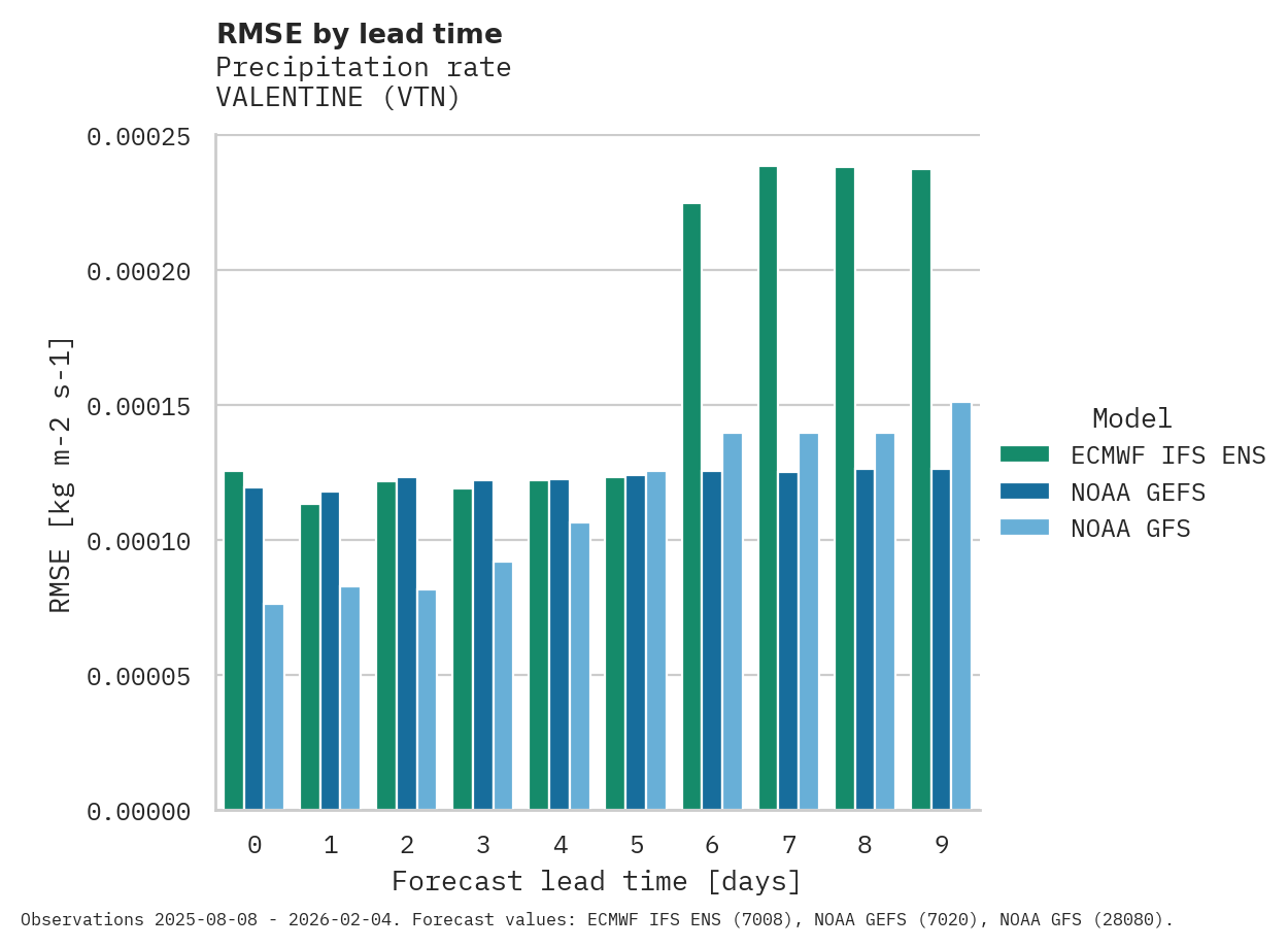 Precipitation RMSE by lead time for VALENTINE