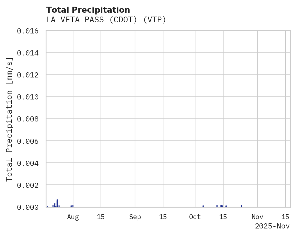 Precipitation obs for LA VETA PASS (CDOT)