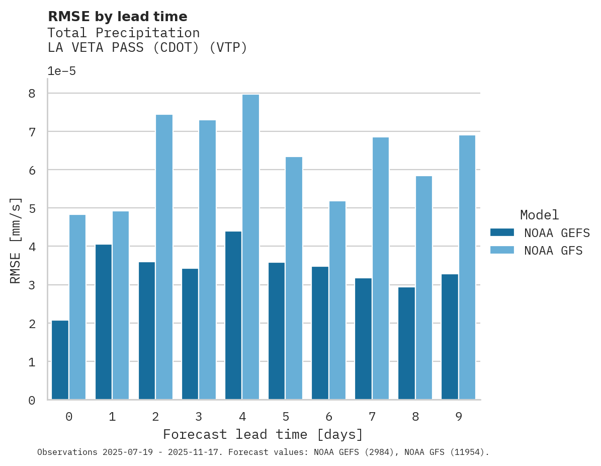Precipitation RMSE by lead time for LA VETA PASS (CDOT)