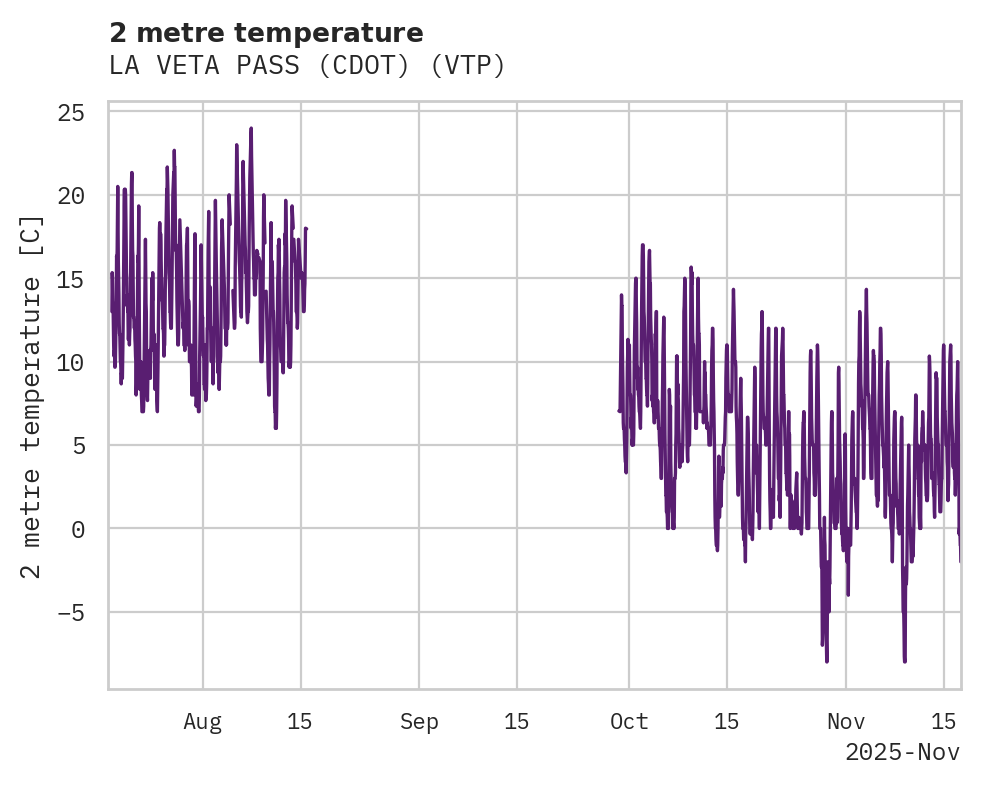 Temperature obs for LA VETA PASS (CDOT)