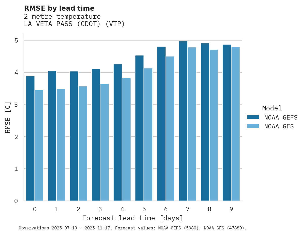 Temperature RMSE by lead time for LA VETA PASS (CDOT)