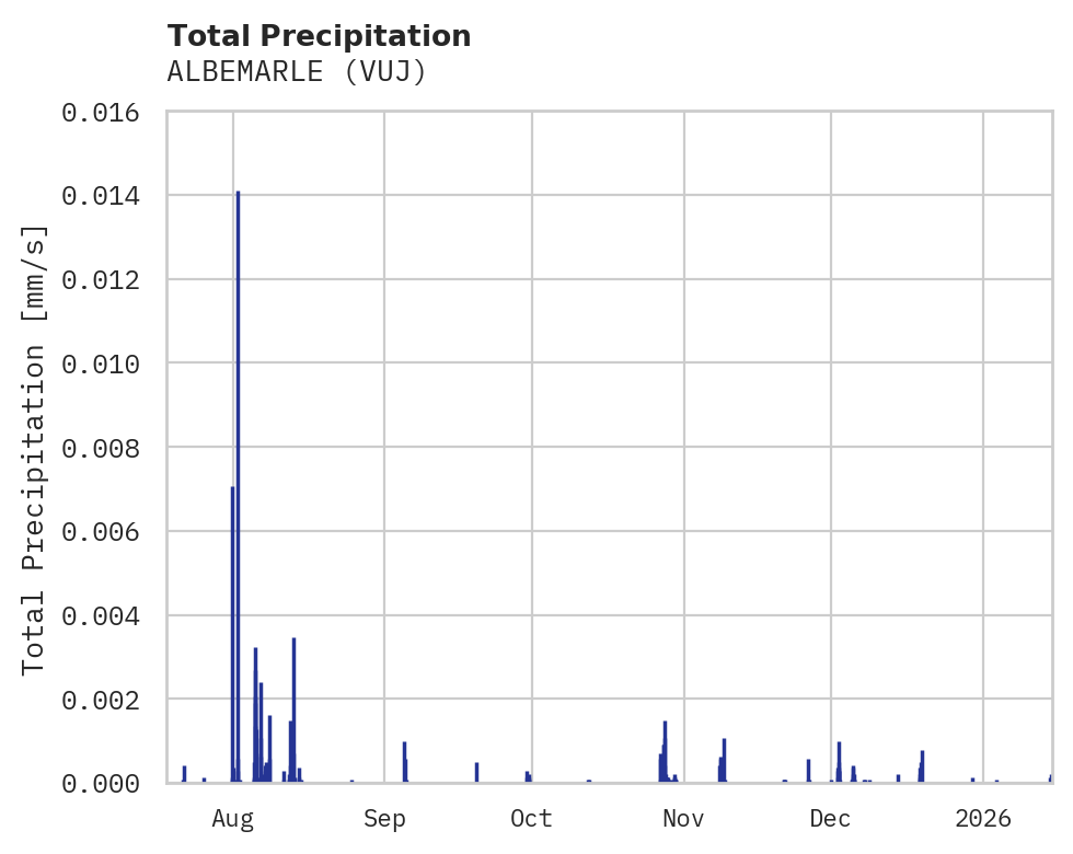Precipitation obs for ALBEMARLE