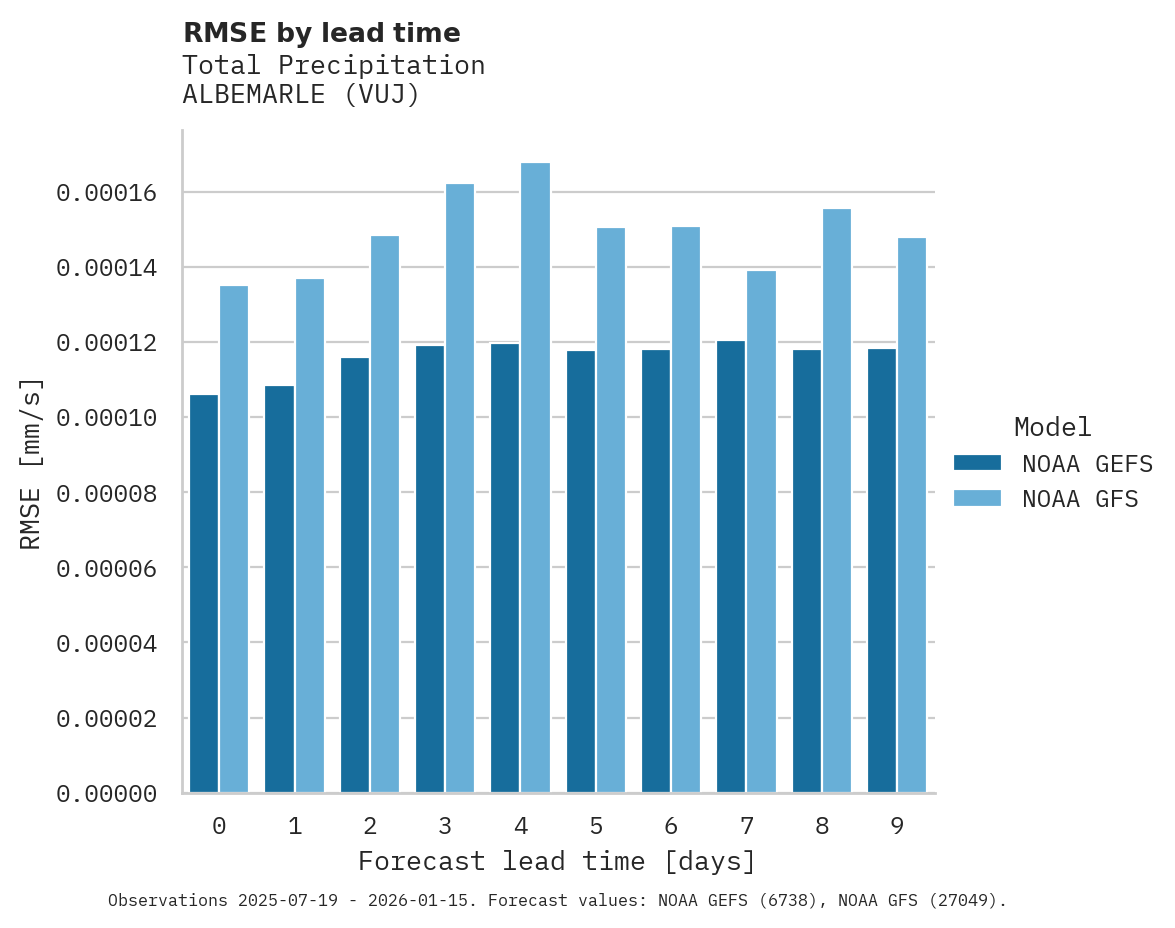 Precipitation RMSE by lead time for ALBEMARLE