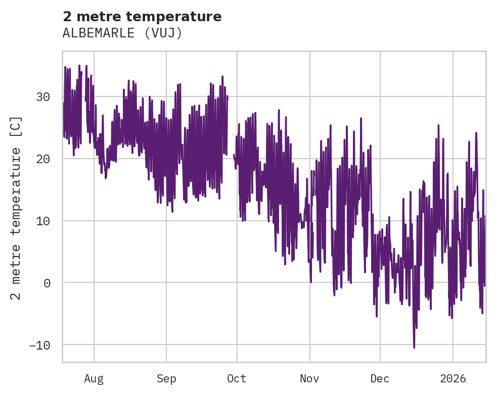 Temperature obs for ALBEMARLE