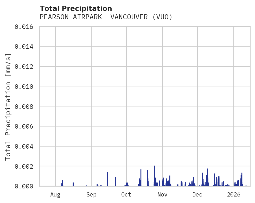 Precipitation obs for PEARSON AIRPARK  VANCOUVER