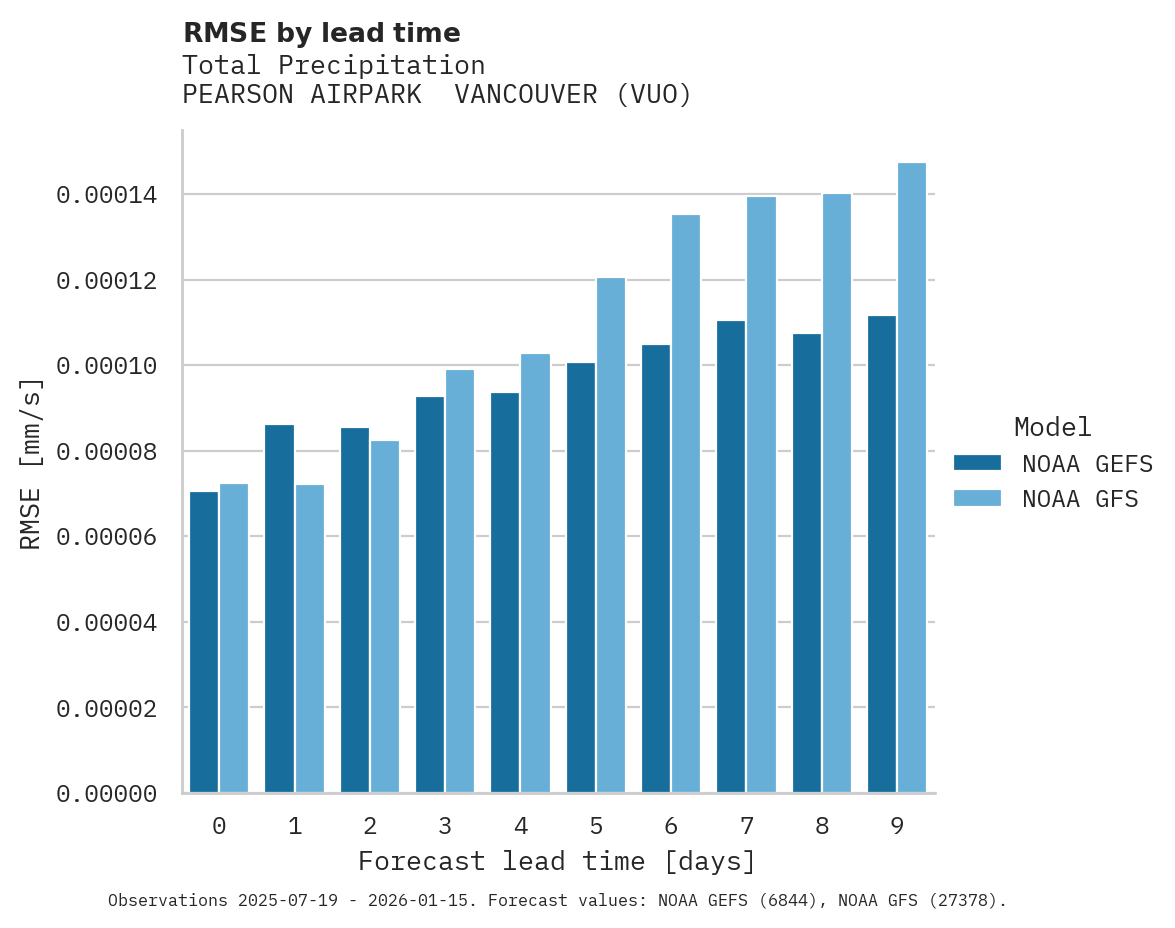 Precipitation RMSE by lead time for PEARSON AIRPARK  VANCOUVER