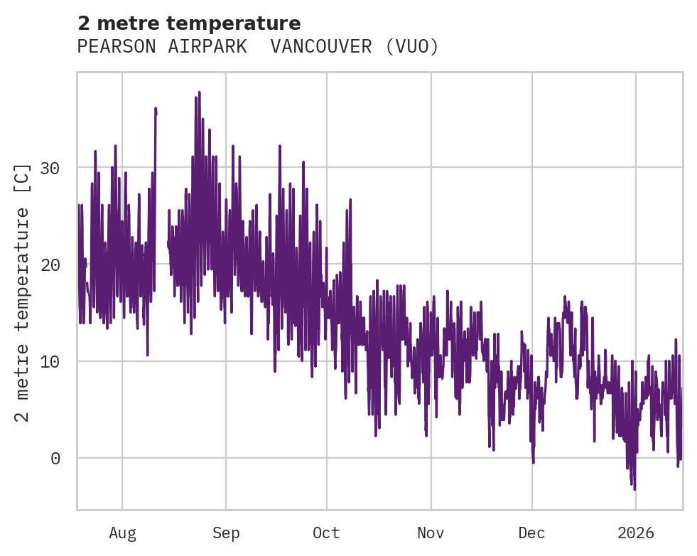 Temperature obs for PEARSON AIRPARK  VANCOUVER