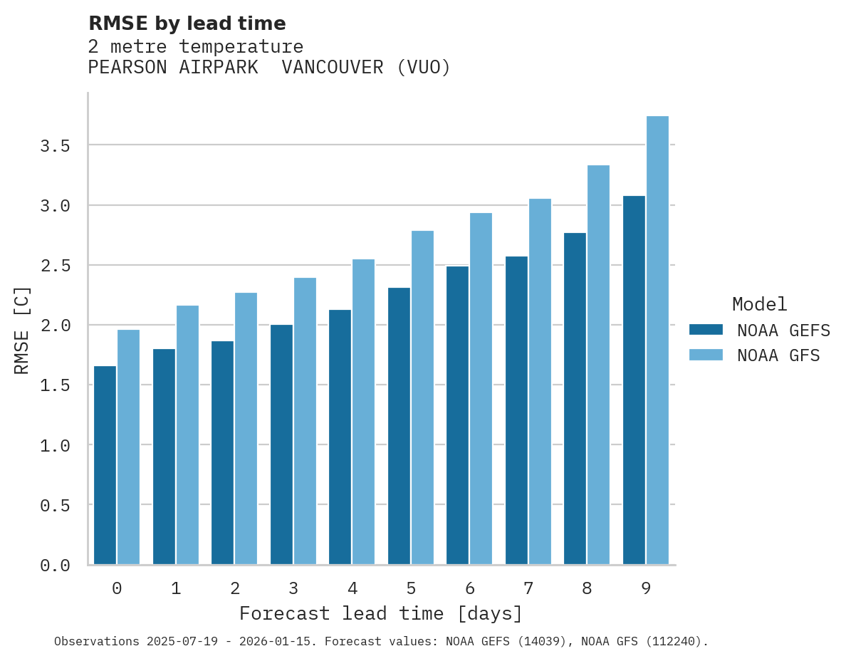 Temperature RMSE by lead time for PEARSON AIRPARK  VANCOUVER