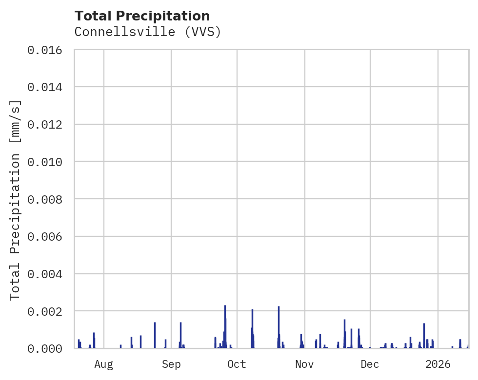 Precipitation obs for Connellsville