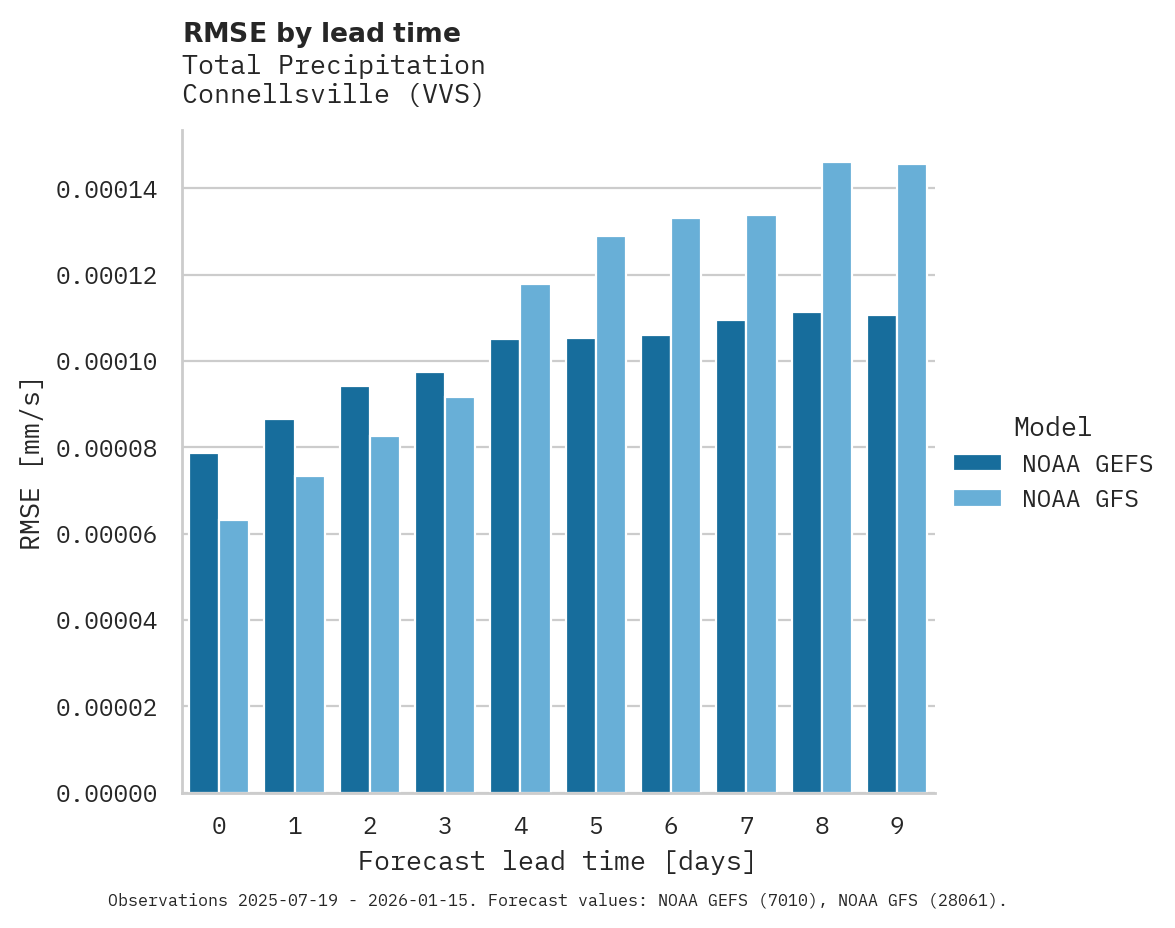 Precipitation RMSE by lead time for Connellsville