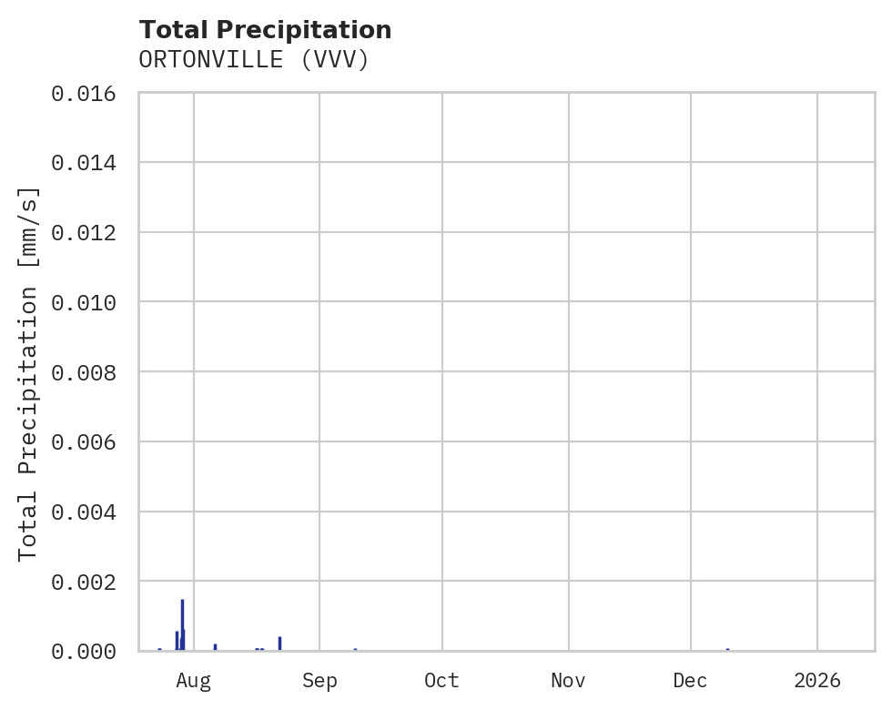Precipitation obs for ORTONVILLE
