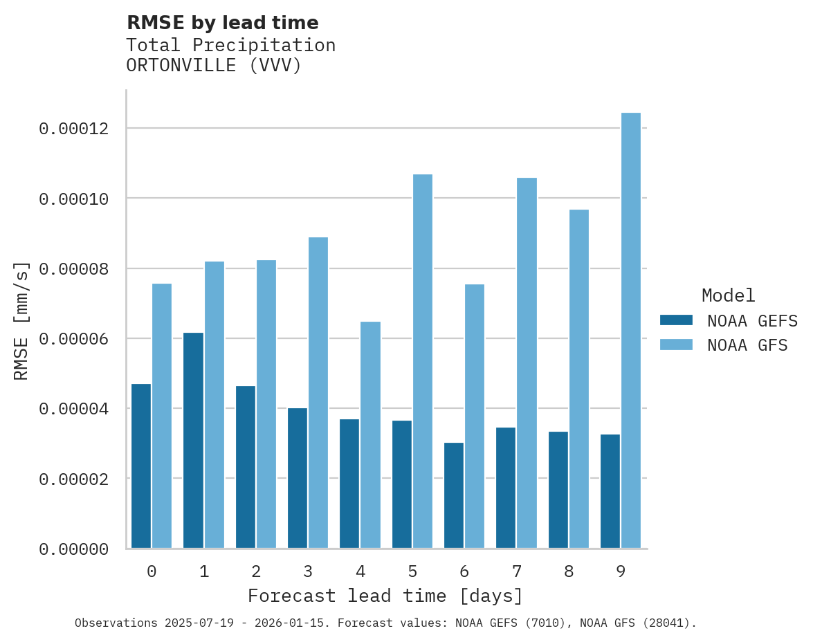 Precipitation RMSE by lead time for ORTONVILLE