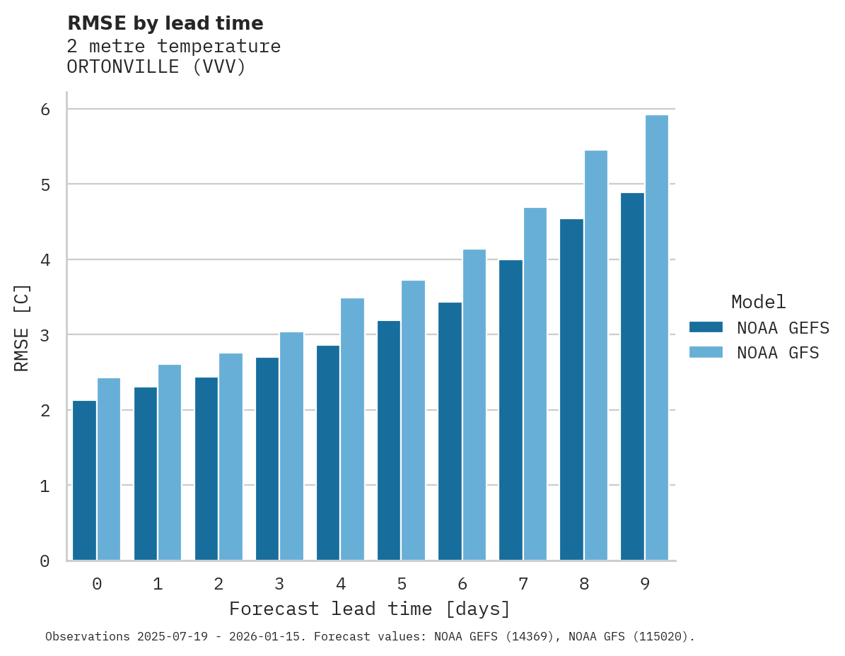 Temperature RMSE by lead time for ORTONVILLE