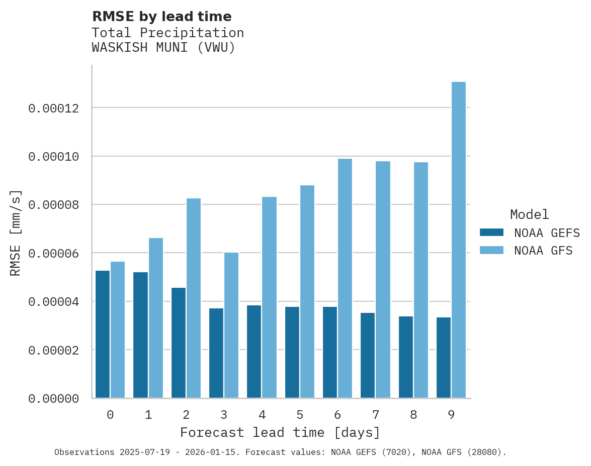 Precipitation RMSE by lead time for WASKISH MUNI