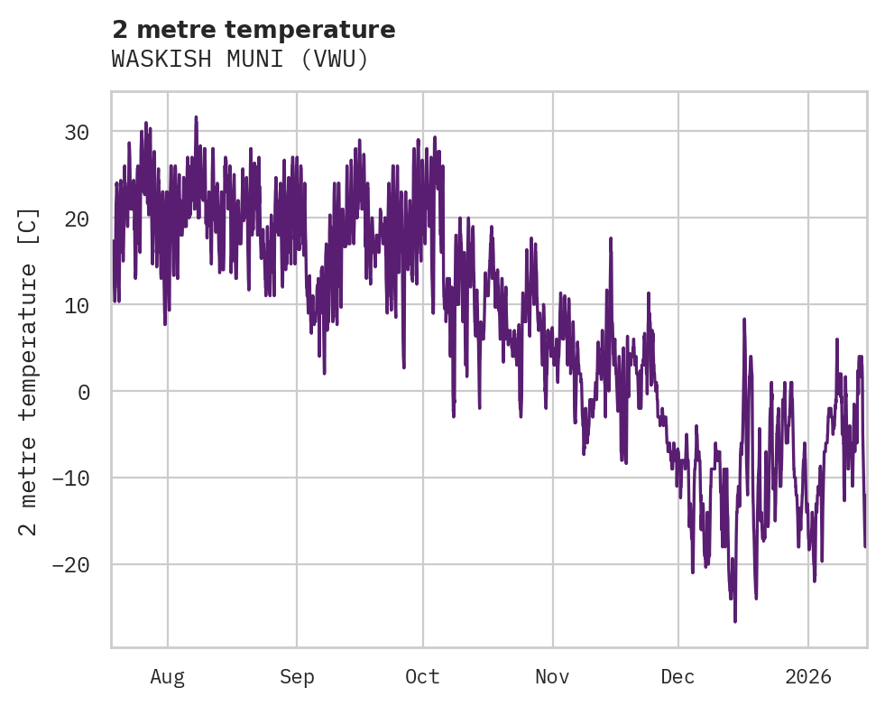 Temperature obs for WASKISH MUNI